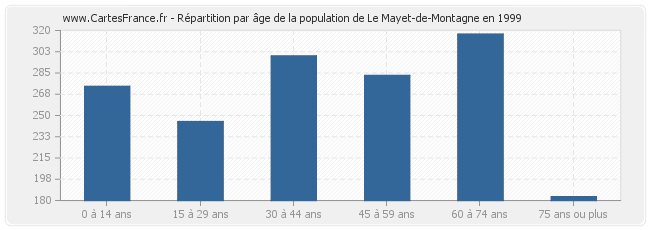 Répartition par âge de la population de Le Mayet-de-Montagne en 1999